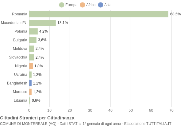 Grafico cittadinanza stranieri - Montereale 2021