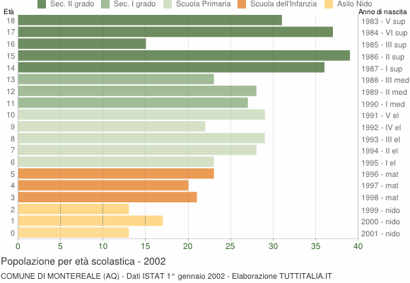 Grafico Popolazione in età scolastica - Montereale 2002