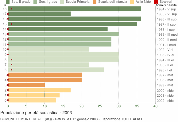 Grafico Popolazione in età scolastica - Montereale 2003