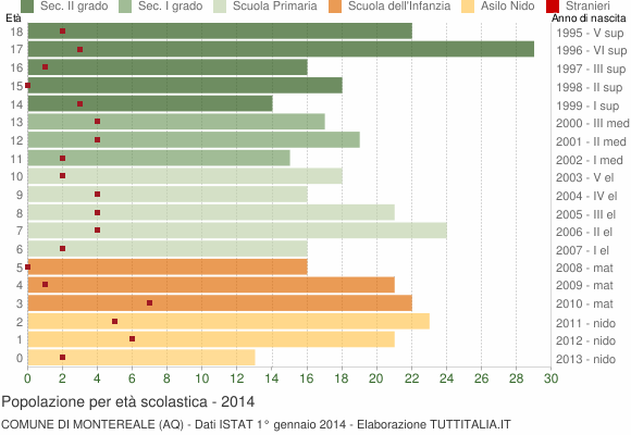 Grafico Popolazione in età scolastica - Montereale 2014
