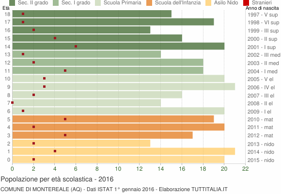 Grafico Popolazione in età scolastica - Montereale 2016