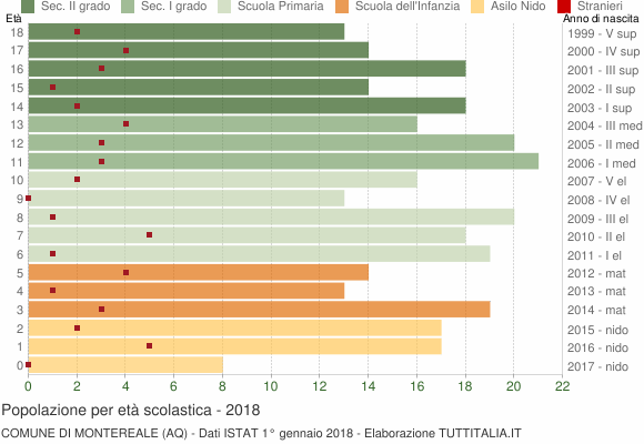 Grafico Popolazione in età scolastica - Montereale 2018