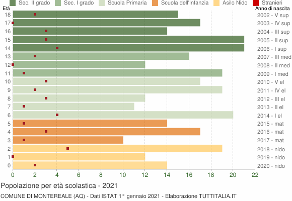 Grafico Popolazione in età scolastica - Montereale 2021