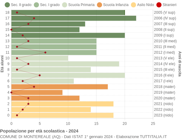 Grafico Popolazione in età scolastica - Montereale 2024