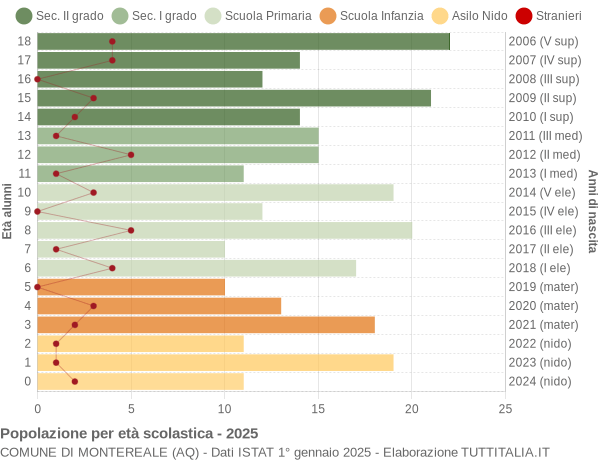 Grafico Popolazione in età scolastica - Montereale 2025