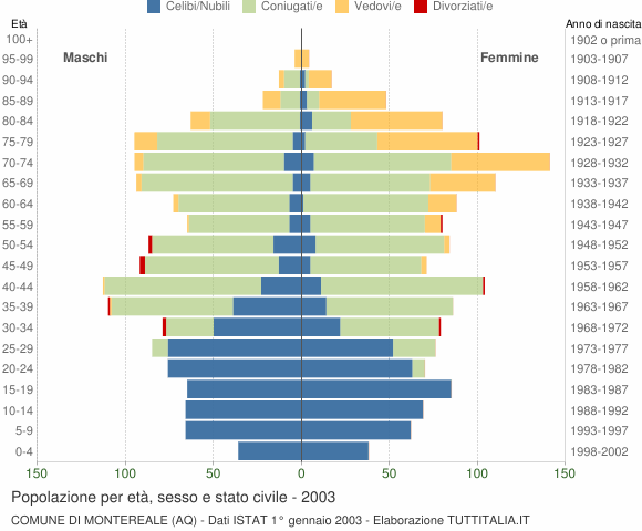 Grafico Popolazione per età, sesso e stato civile Comune di Montereale (AQ)