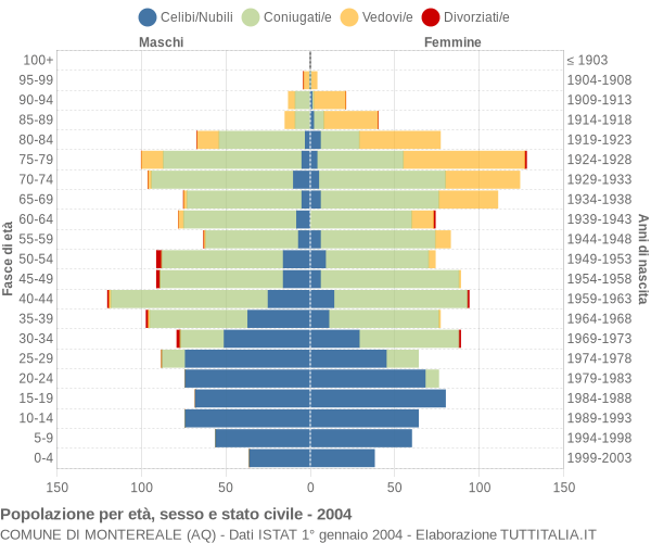 Grafico Popolazione per età, sesso e stato civile Comune di Montereale (AQ)