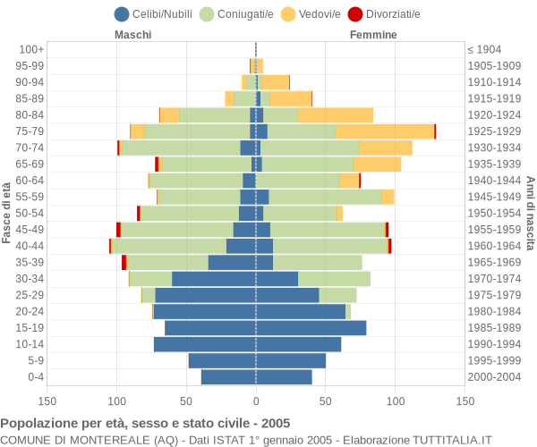 Grafico Popolazione per età, sesso e stato civile Comune di Montereale (AQ)