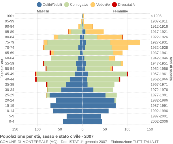 Grafico Popolazione per età, sesso e stato civile Comune di Montereale (AQ)