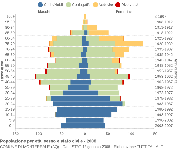 Grafico Popolazione per età, sesso e stato civile Comune di Montereale (AQ)