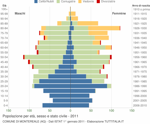 Grafico Popolazione per età, sesso e stato civile Comune di Montereale (AQ)