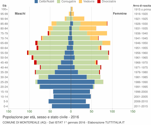 Grafico Popolazione per età, sesso e stato civile Comune di Montereale (AQ)