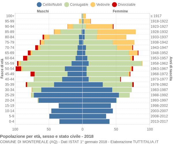 Grafico Popolazione per età, sesso e stato civile Comune di Montereale (AQ)