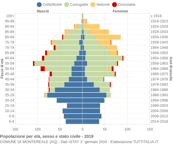 Grafico Popolazione per età, sesso e stato civile Comune di Montereale (AQ)