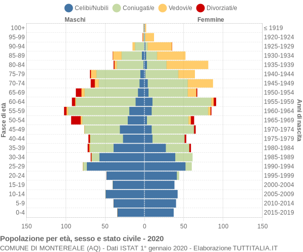 Grafico Popolazione per età, sesso e stato civile Comune di Montereale (AQ)