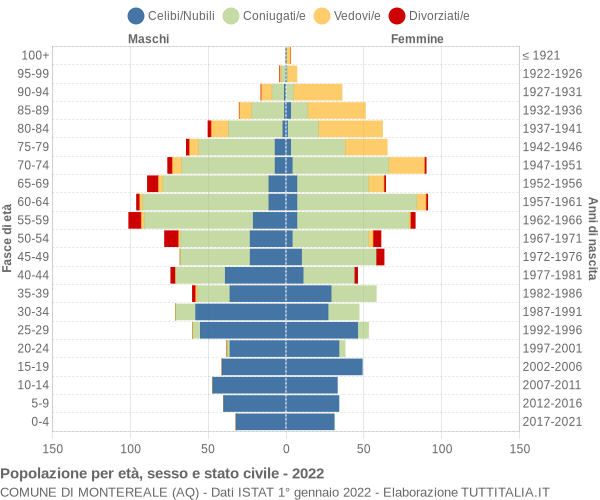 Grafico Popolazione per età, sesso e stato civile Comune di Montereale (AQ)