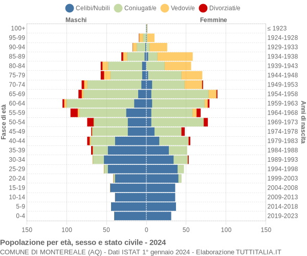 Grafico Popolazione per età, sesso e stato civile Comune di Montereale (AQ)