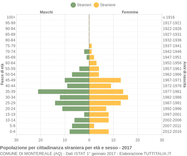 Grafico cittadini stranieri - Montereale 2017