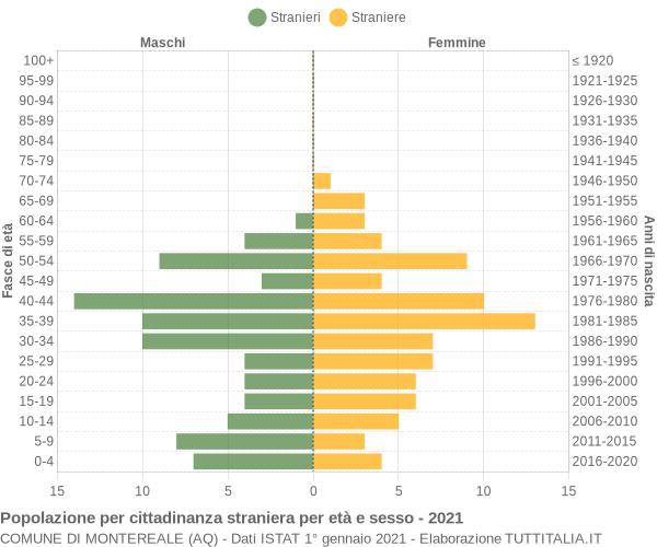 Grafico cittadini stranieri - Montereale 2021