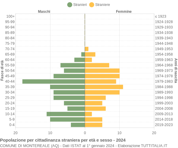 Grafico cittadini stranieri - Montereale 2024