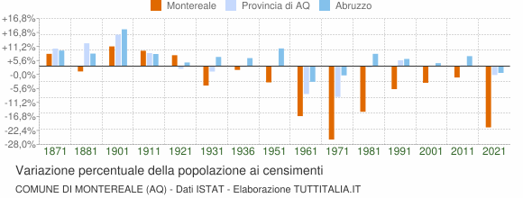 Grafico variazione percentuale della popolazione Comune di Montereale (AQ)