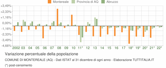 Variazione percentuale della popolazione Comune di Montereale (AQ)