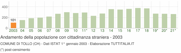 Grafico andamento popolazione stranieri Comune di Tollo (CH)