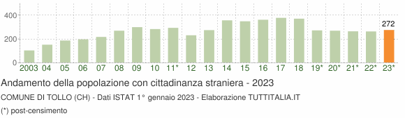 Grafico andamento popolazione stranieri Comune di Tollo (CH)