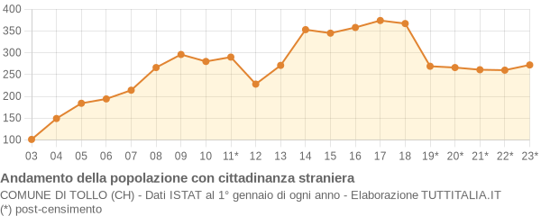 Andamento popolazione stranieri Comune di Tollo (CH)