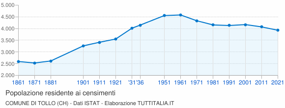Grafico andamento storico popolazione Comune di Tollo (CH)