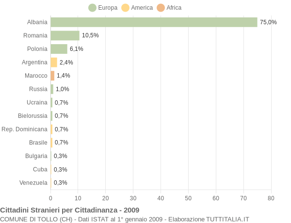 Grafico cittadinanza stranieri - Tollo 2009