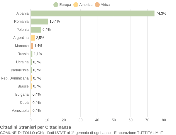 Grafico cittadinanza stranieri - Tollo 2010