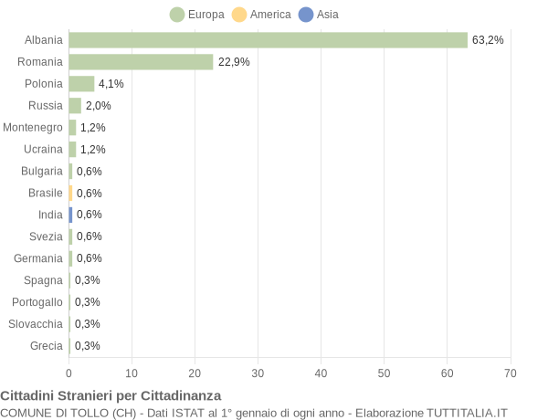 Grafico cittadinanza stranieri - Tollo 2015