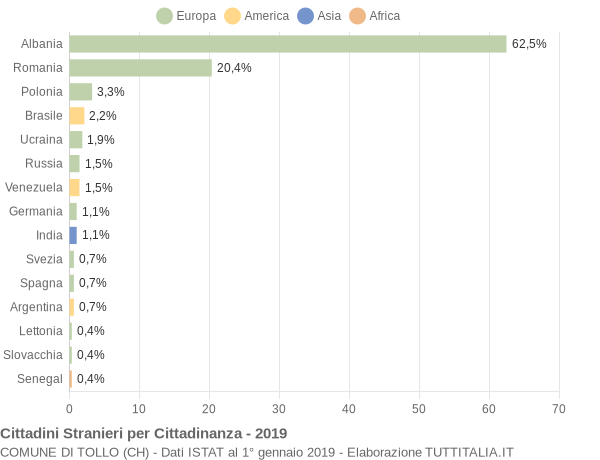 Grafico cittadinanza stranieri - Tollo 2019