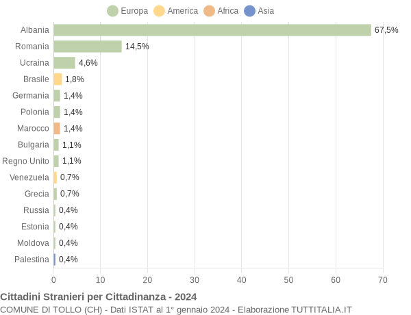 Grafico cittadinanza stranieri - Tollo 2024