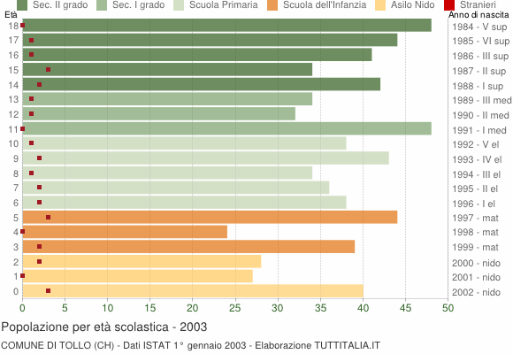 Grafico Popolazione in età scolastica - Tollo 2003