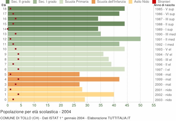Grafico Popolazione in età scolastica - Tollo 2004