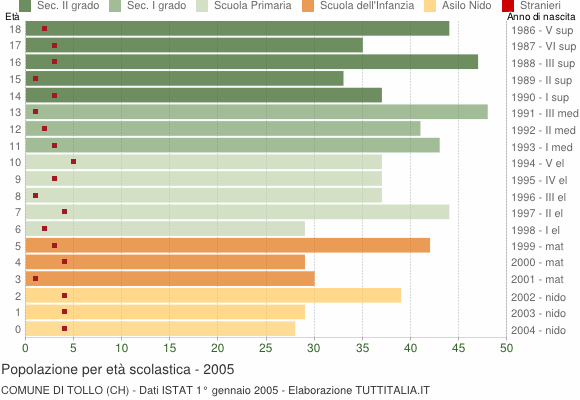 Grafico Popolazione in età scolastica - Tollo 2005