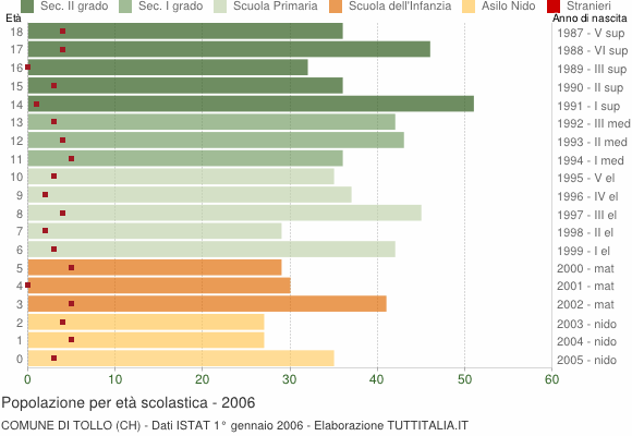 Grafico Popolazione in età scolastica - Tollo 2006