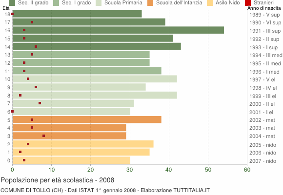 Grafico Popolazione in età scolastica - Tollo 2008