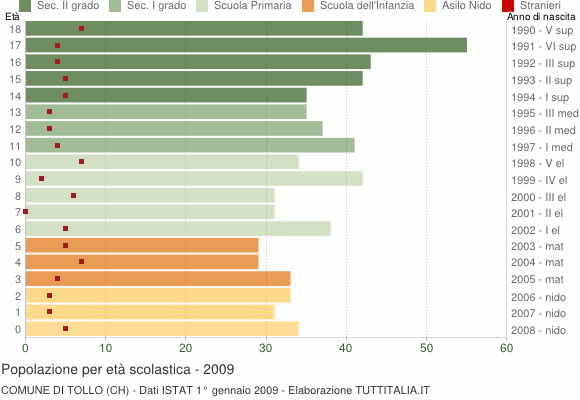 Grafico Popolazione in età scolastica - Tollo 2009