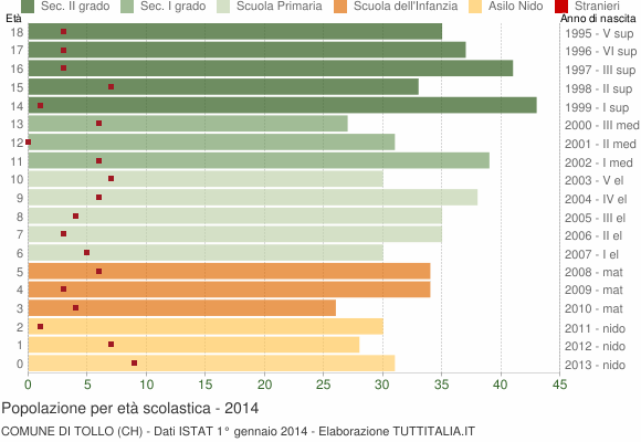 Grafico Popolazione in età scolastica - Tollo 2014