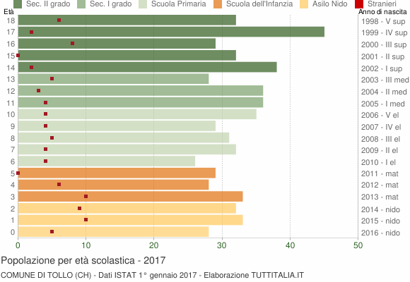 Grafico Popolazione in età scolastica - Tollo 2017