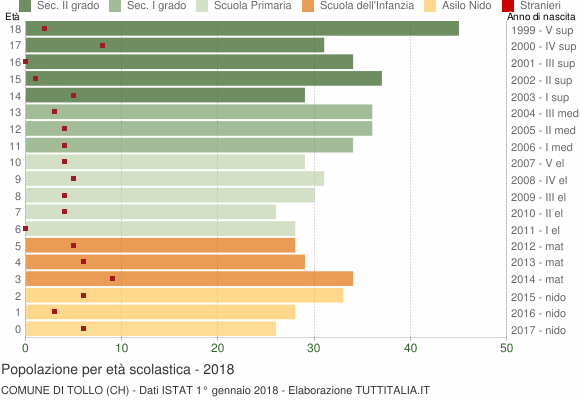 Grafico Popolazione in età scolastica - Tollo 2018