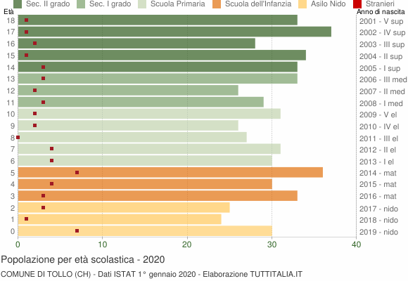 Grafico Popolazione in età scolastica - Tollo 2020