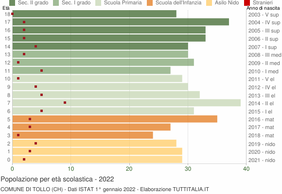 Grafico Popolazione in età scolastica - Tollo 2022