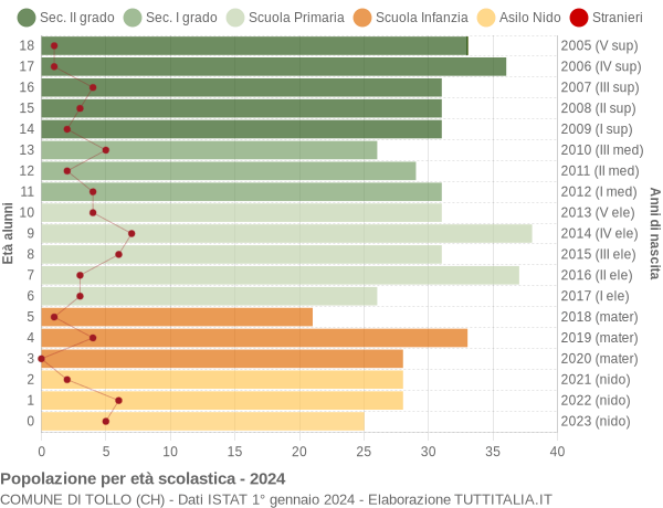 Grafico Popolazione in età scolastica - Tollo 2024