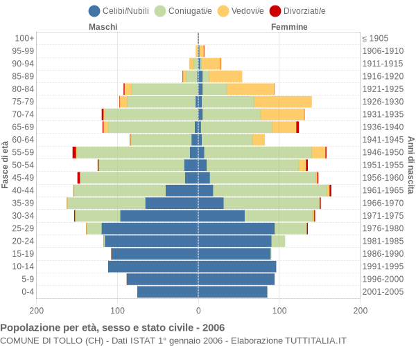 Grafico Popolazione per età, sesso e stato civile Comune di Tollo (CH)