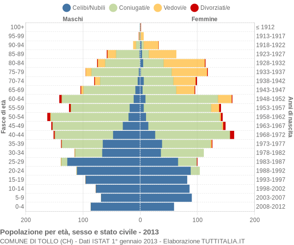 Grafico Popolazione per età, sesso e stato civile Comune di Tollo (CH)