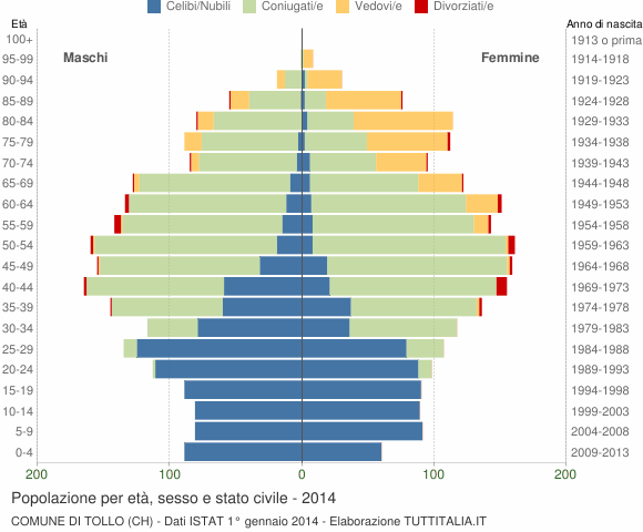 Grafico Popolazione per età, sesso e stato civile Comune di Tollo (CH)